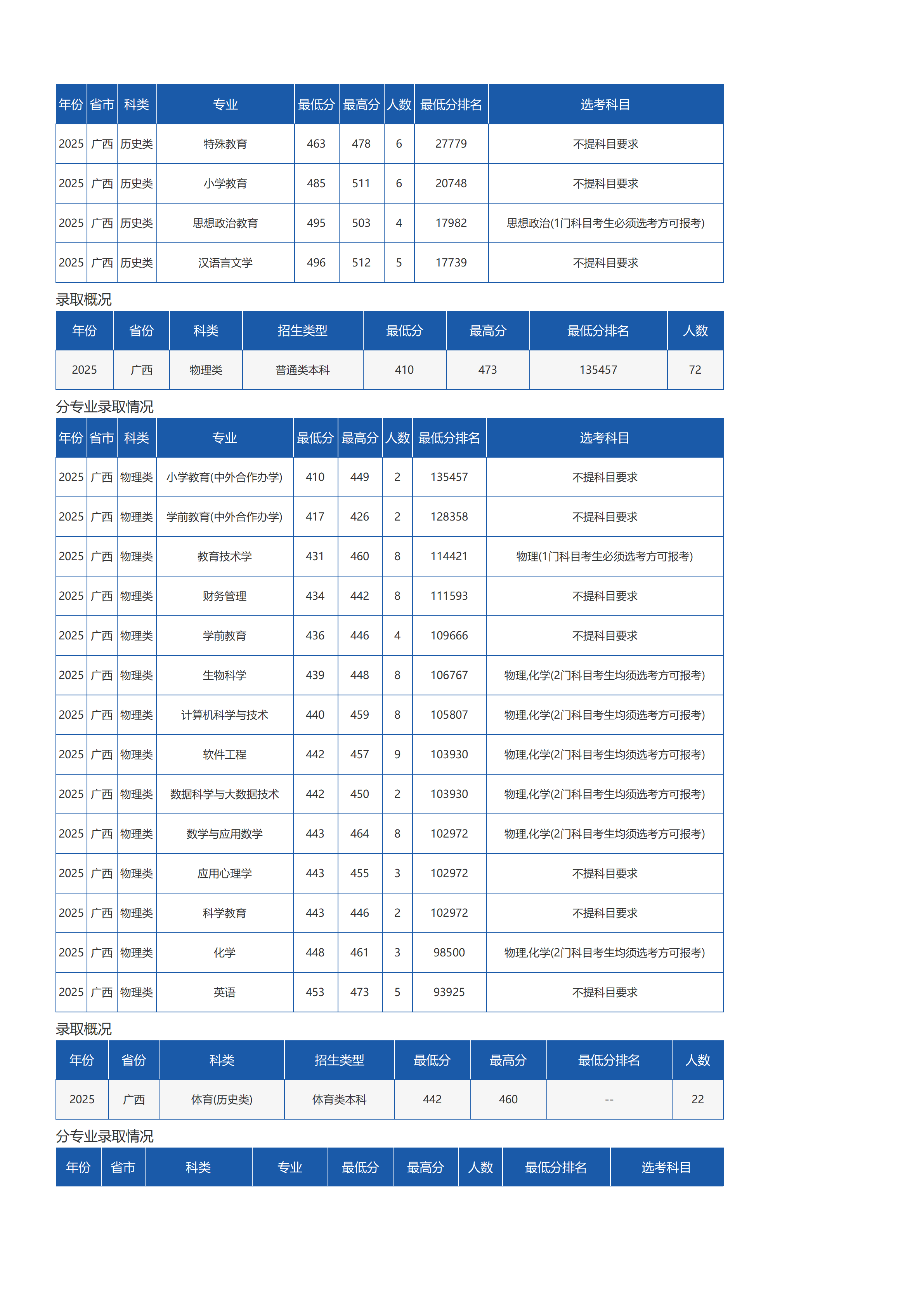 瓊臺(tái)師范學(xué)院－2025年招生分?jǐn)?shù)線