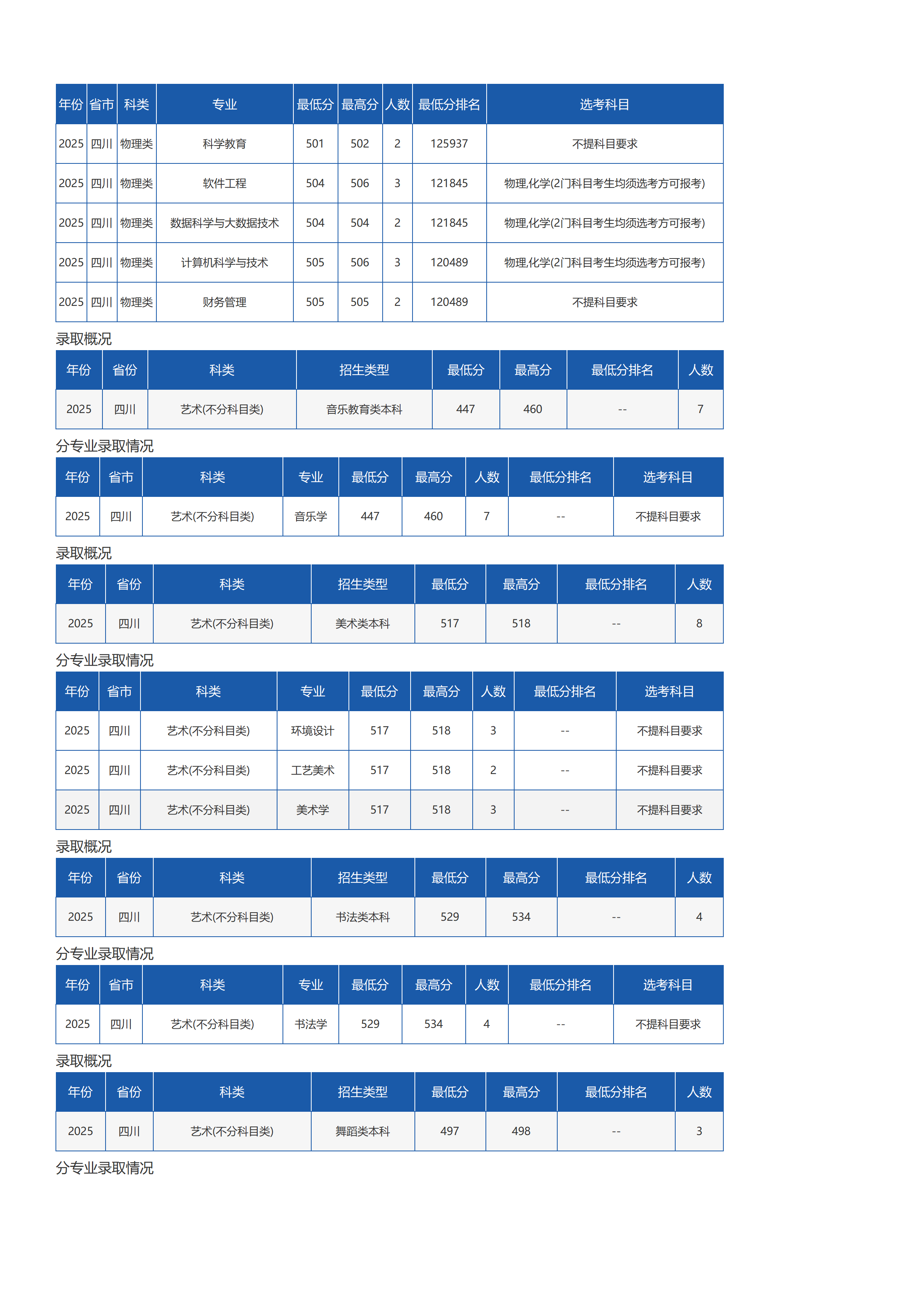 瓊臺師范學(xué)院－2025年招生分?jǐn)?shù)線