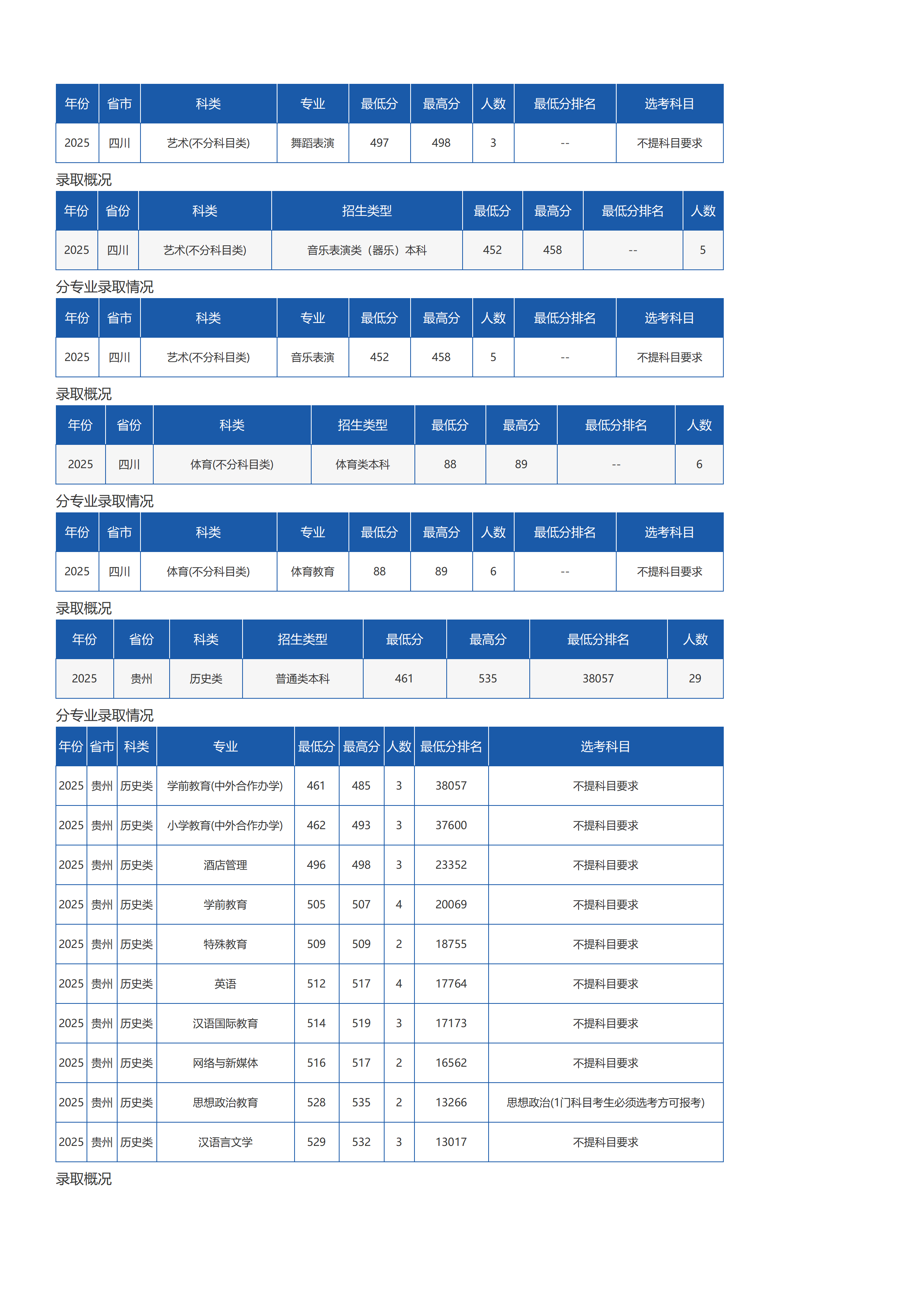 瓊臺師范學(xué)院－2025年招生分?jǐn)?shù)線