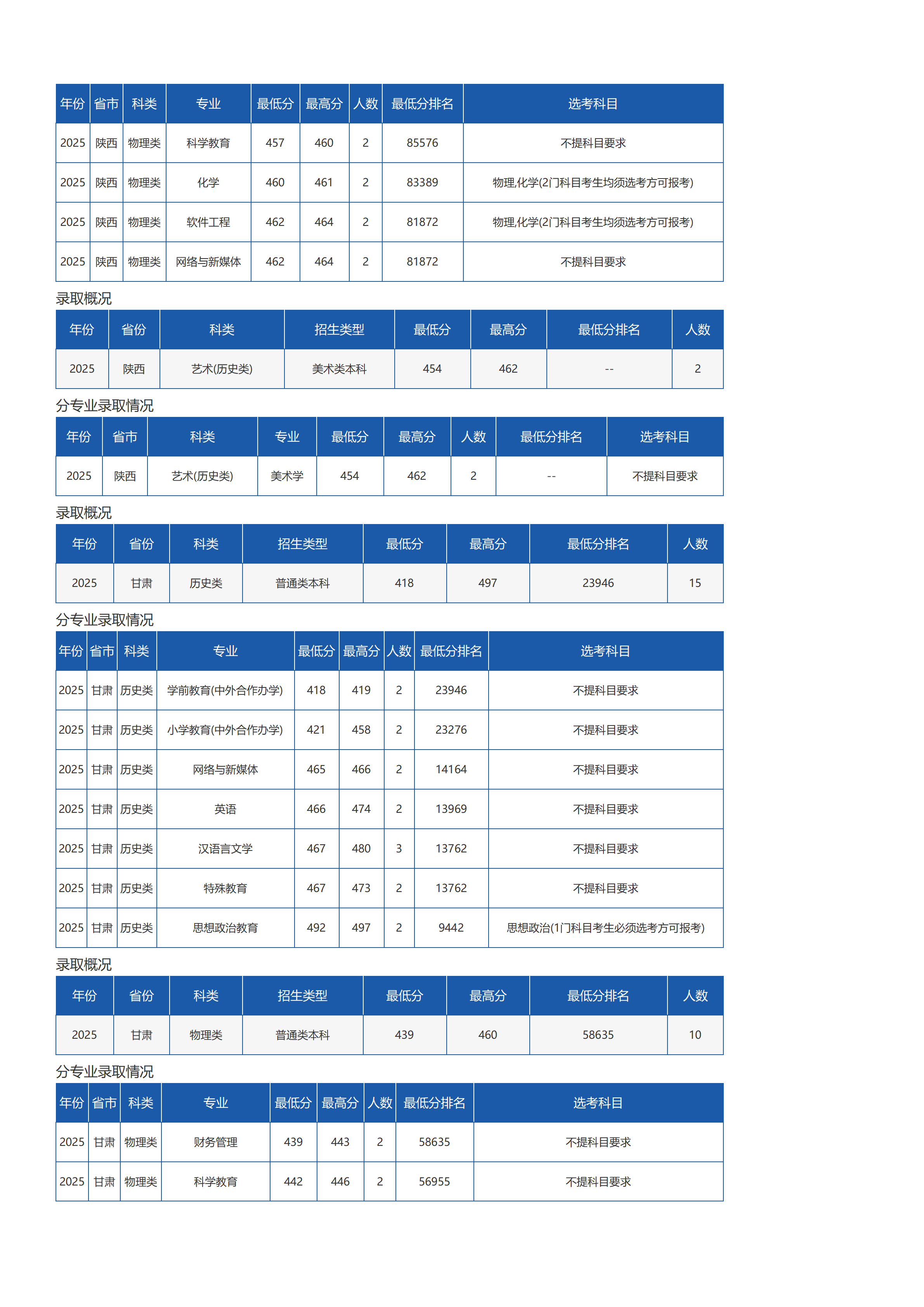 瓊臺師范學(xué)院－2025年招生分?jǐn)?shù)線