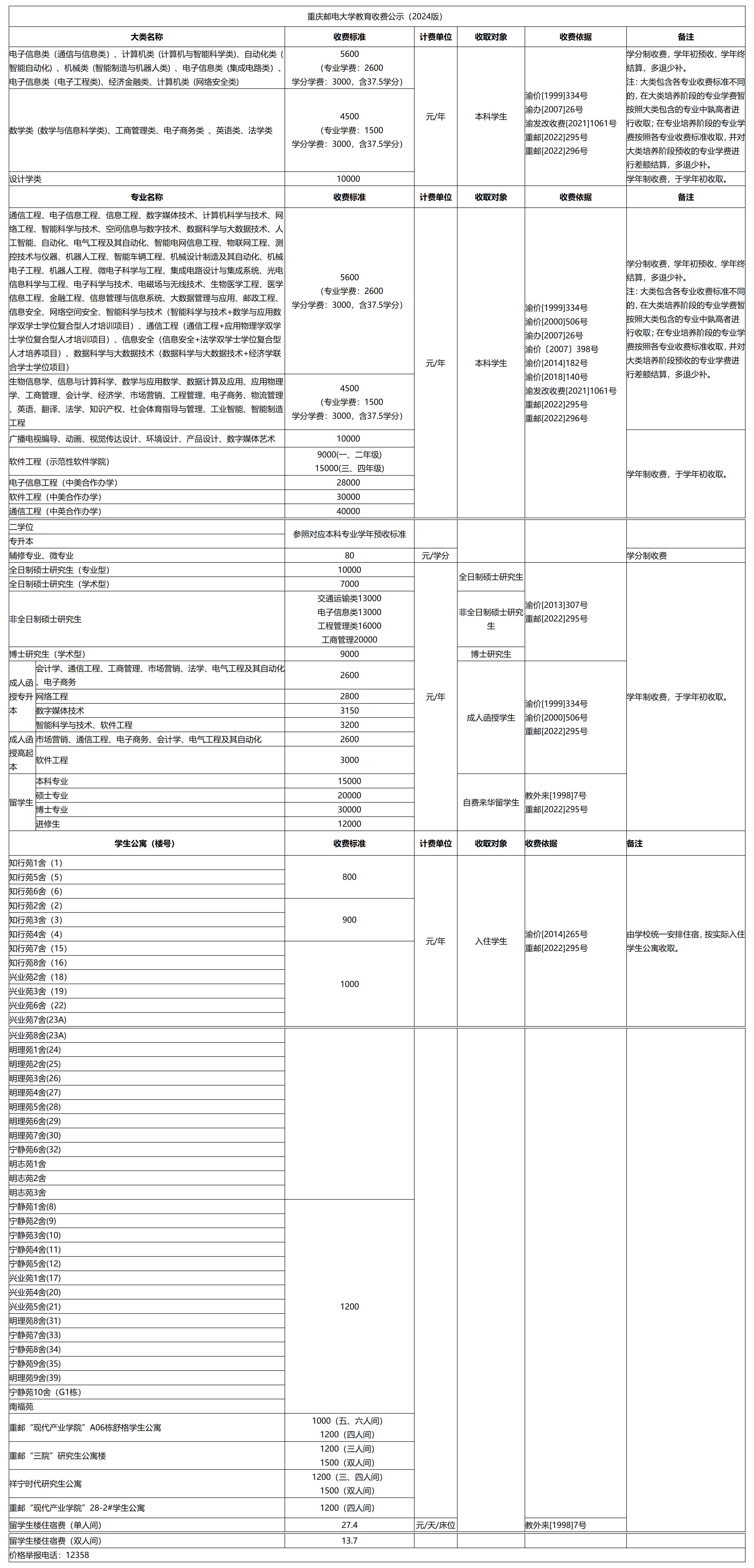 重慶郵電大學(xué)教育收費公示（2024版）
