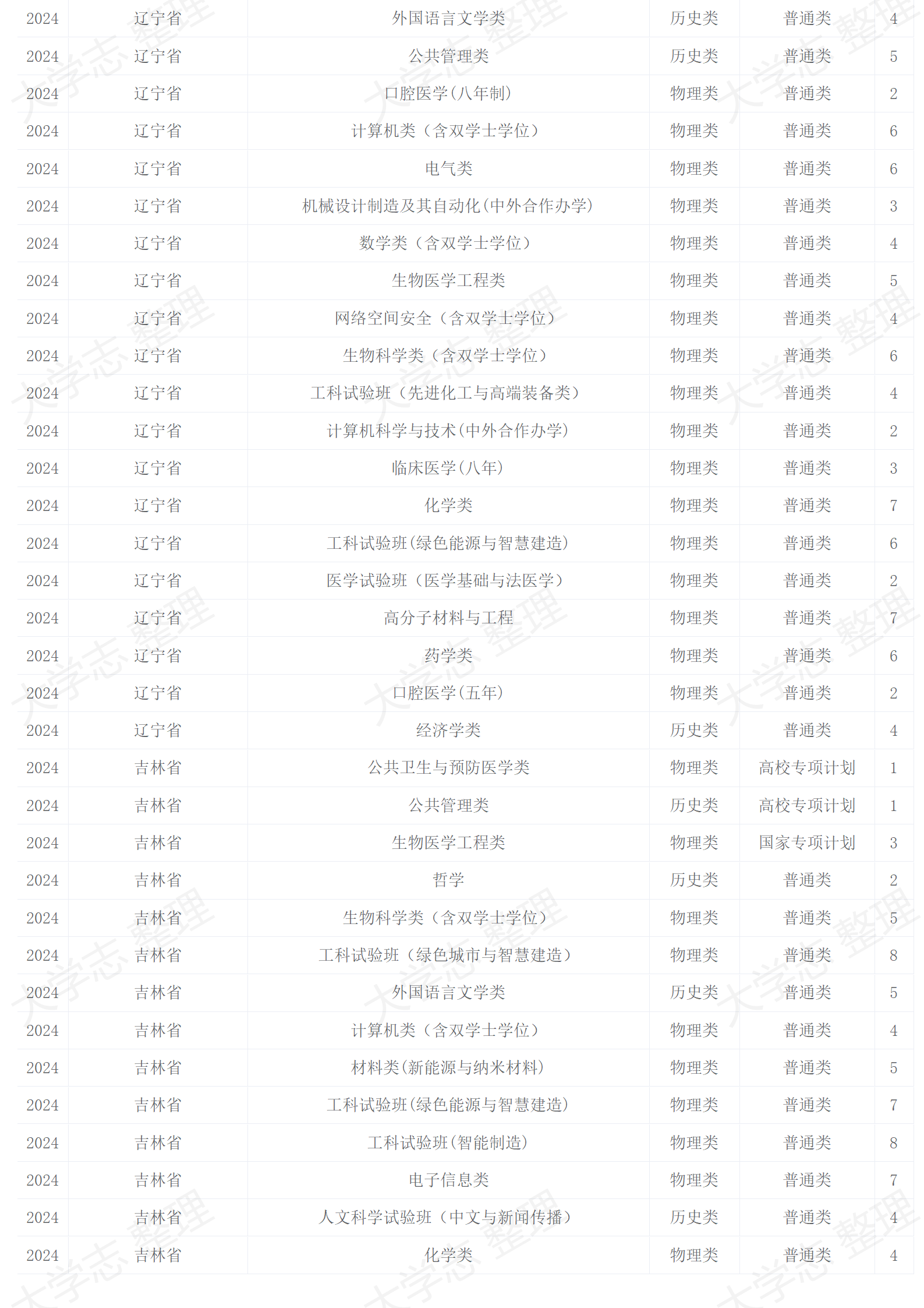 四川大學(xué)－2024年招生計(jì)劃
