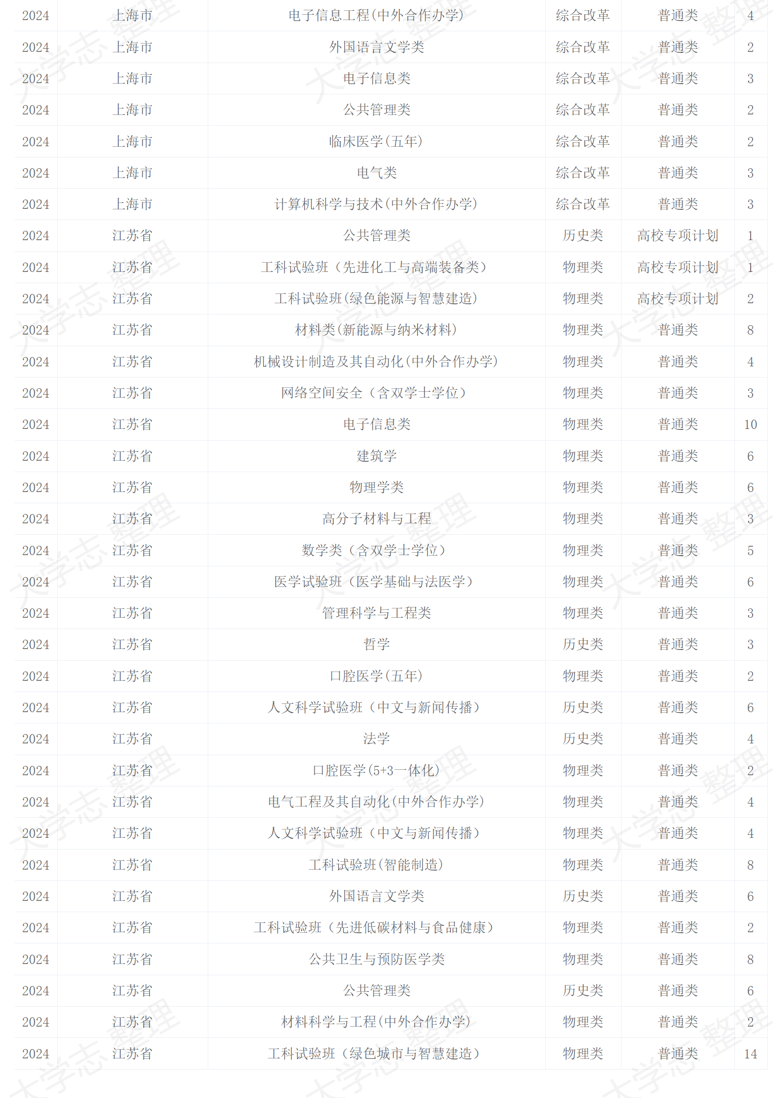 2024年招生計劃