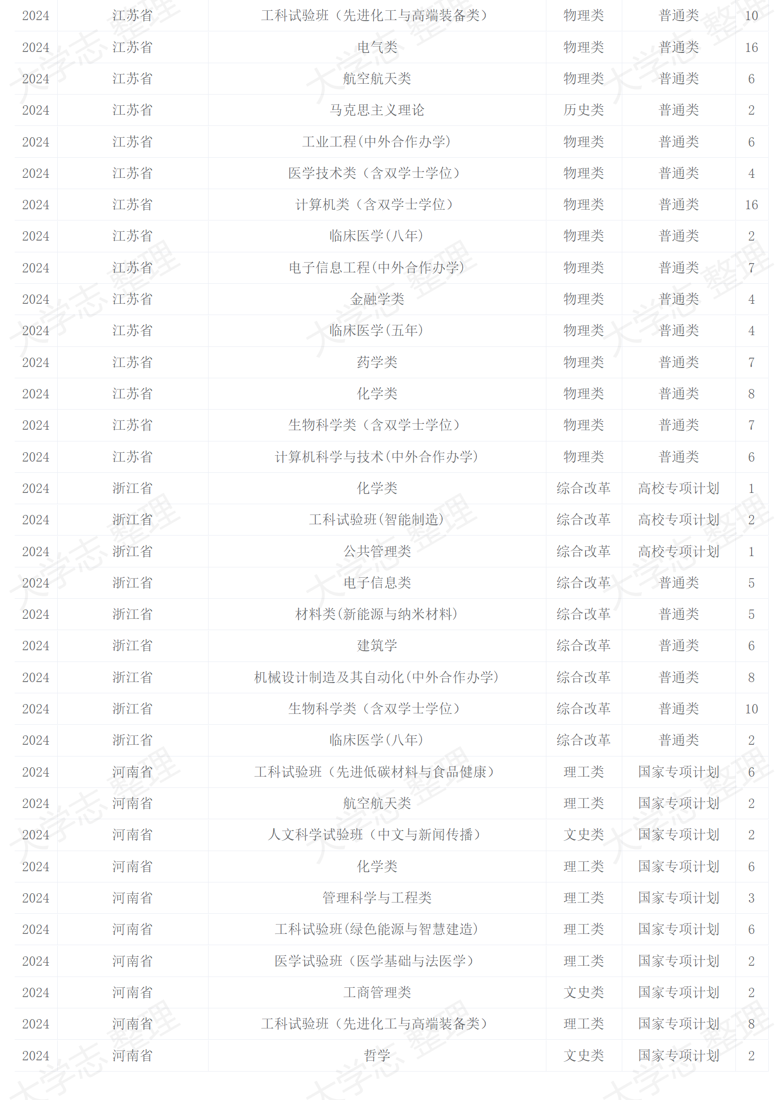 2024年招生計劃