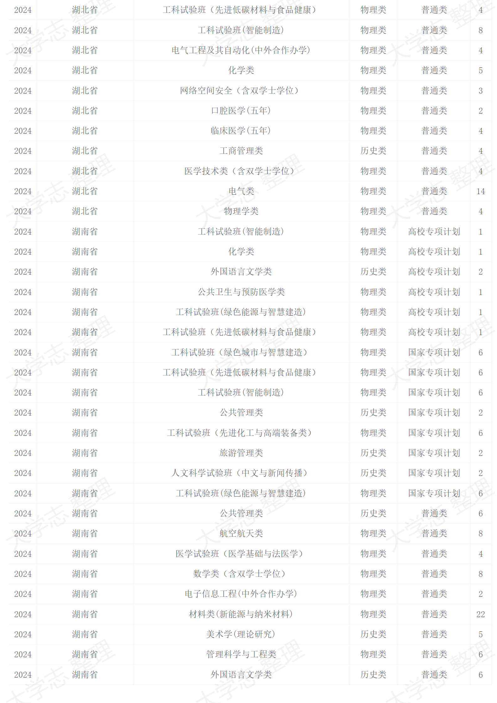 2024年招生計劃