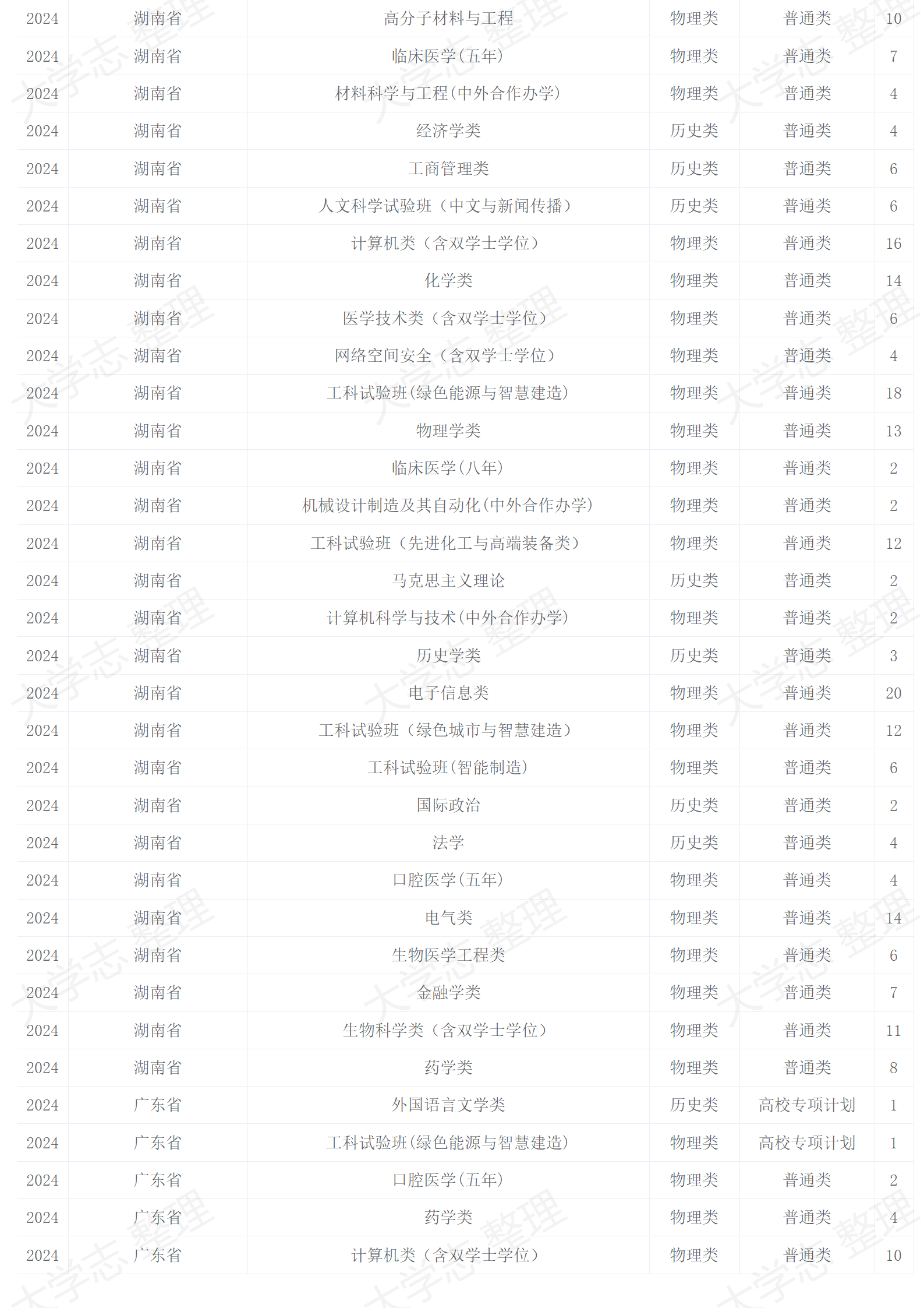 2024年招生計劃
