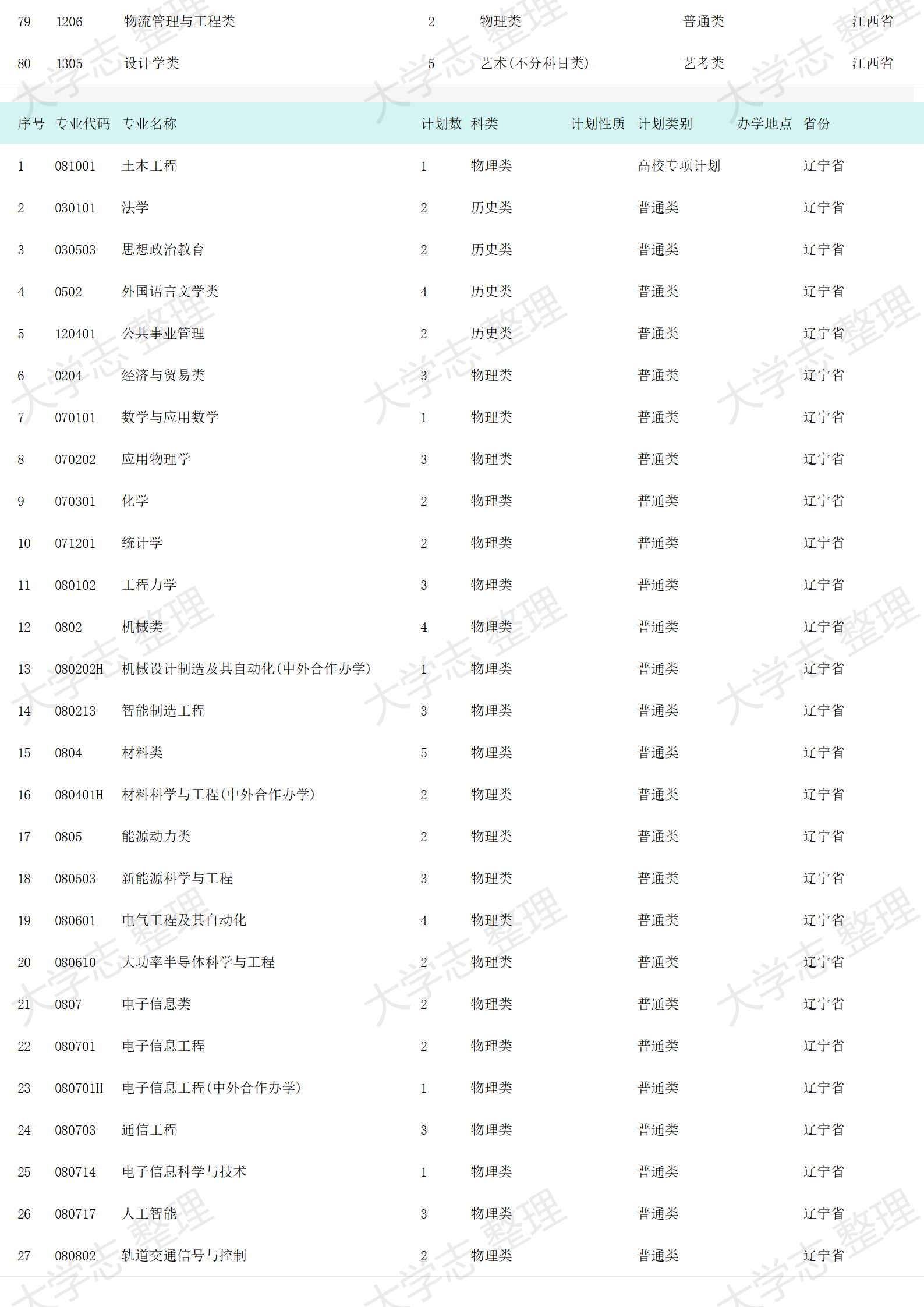 2023年招生計(jì)劃