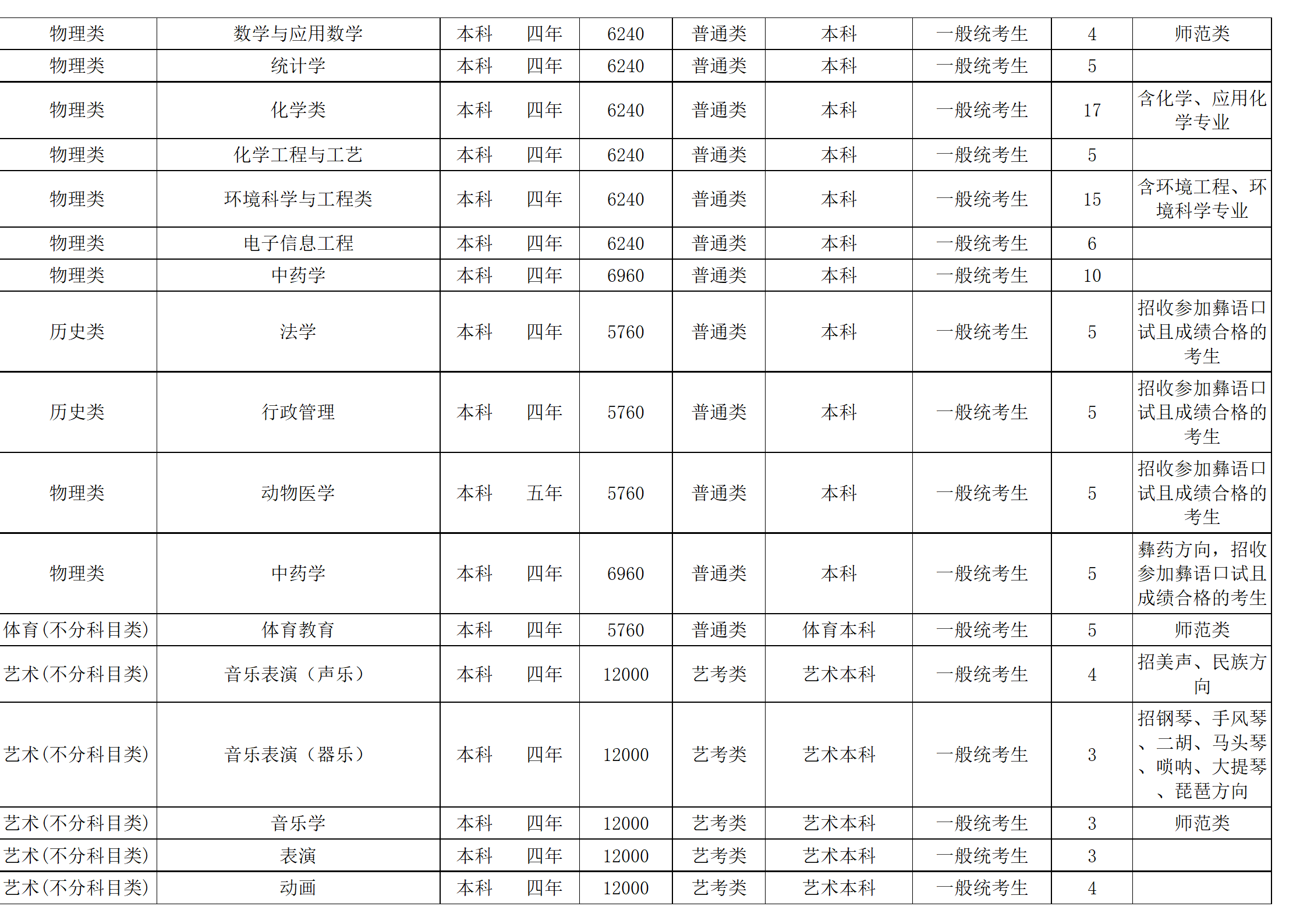 西南民族大學(xué)－2024年招生計劃