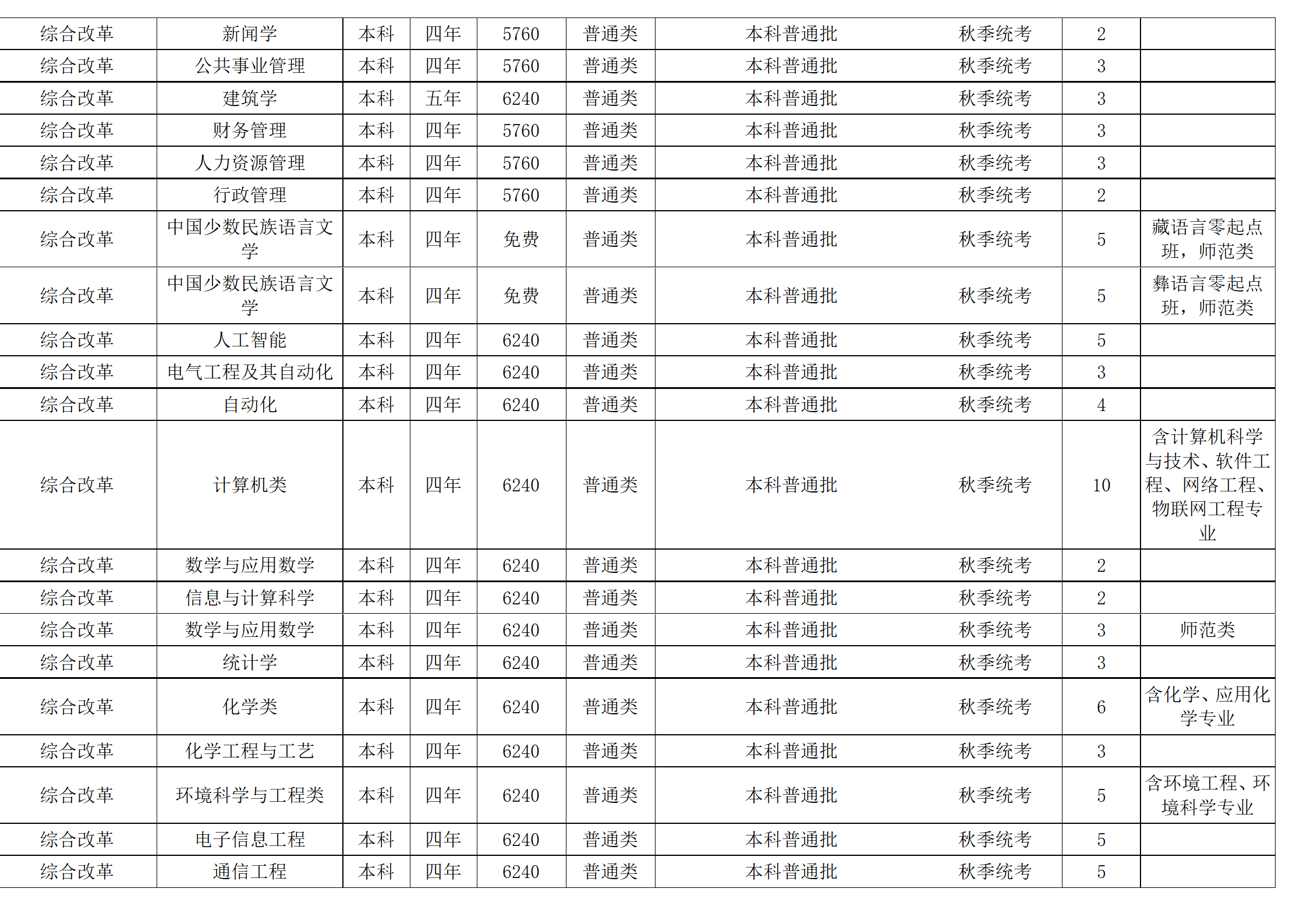 西南民族大學(xué)－2024年招生計劃