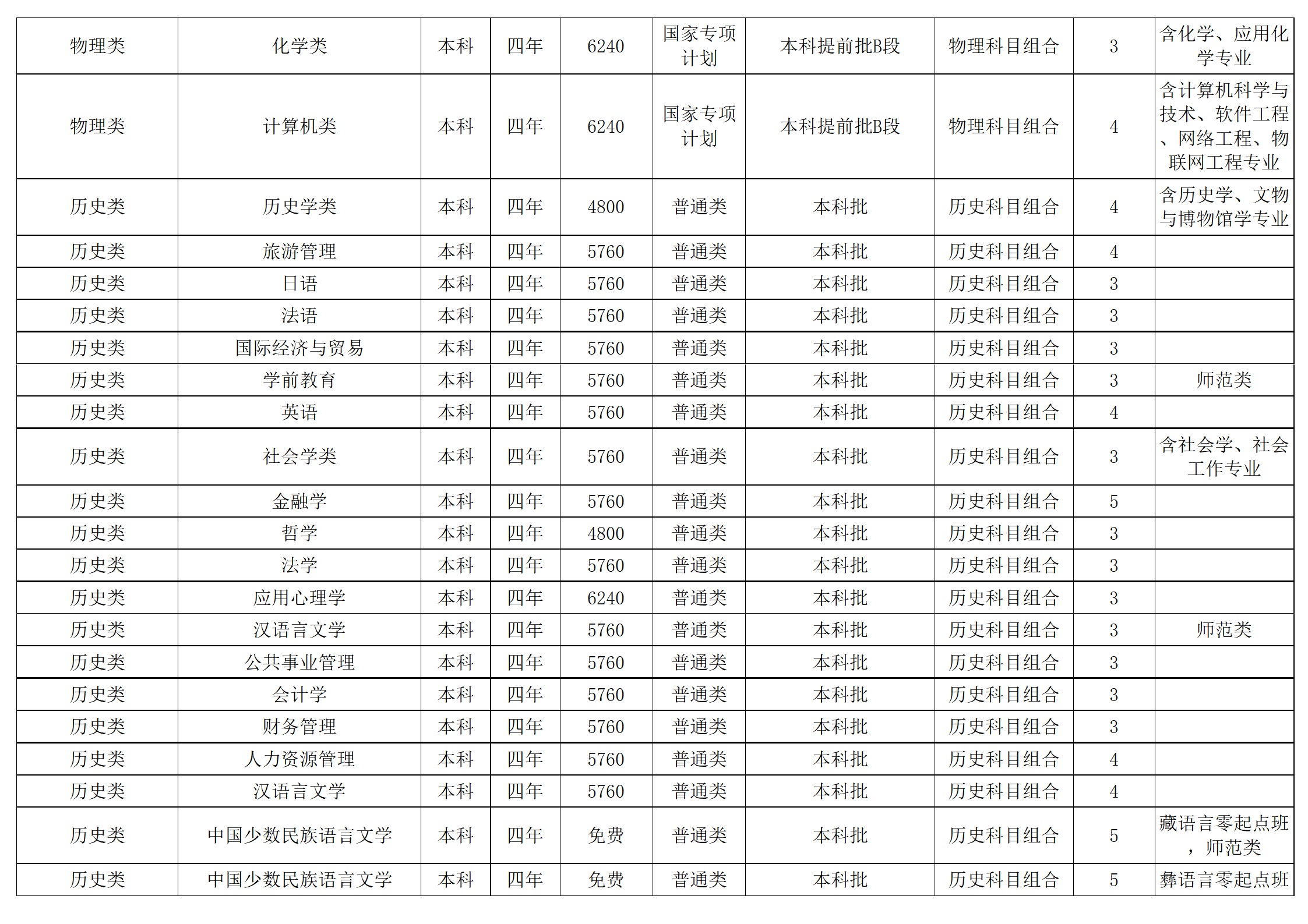 西南民族大學(xué)－2024年招生計劃