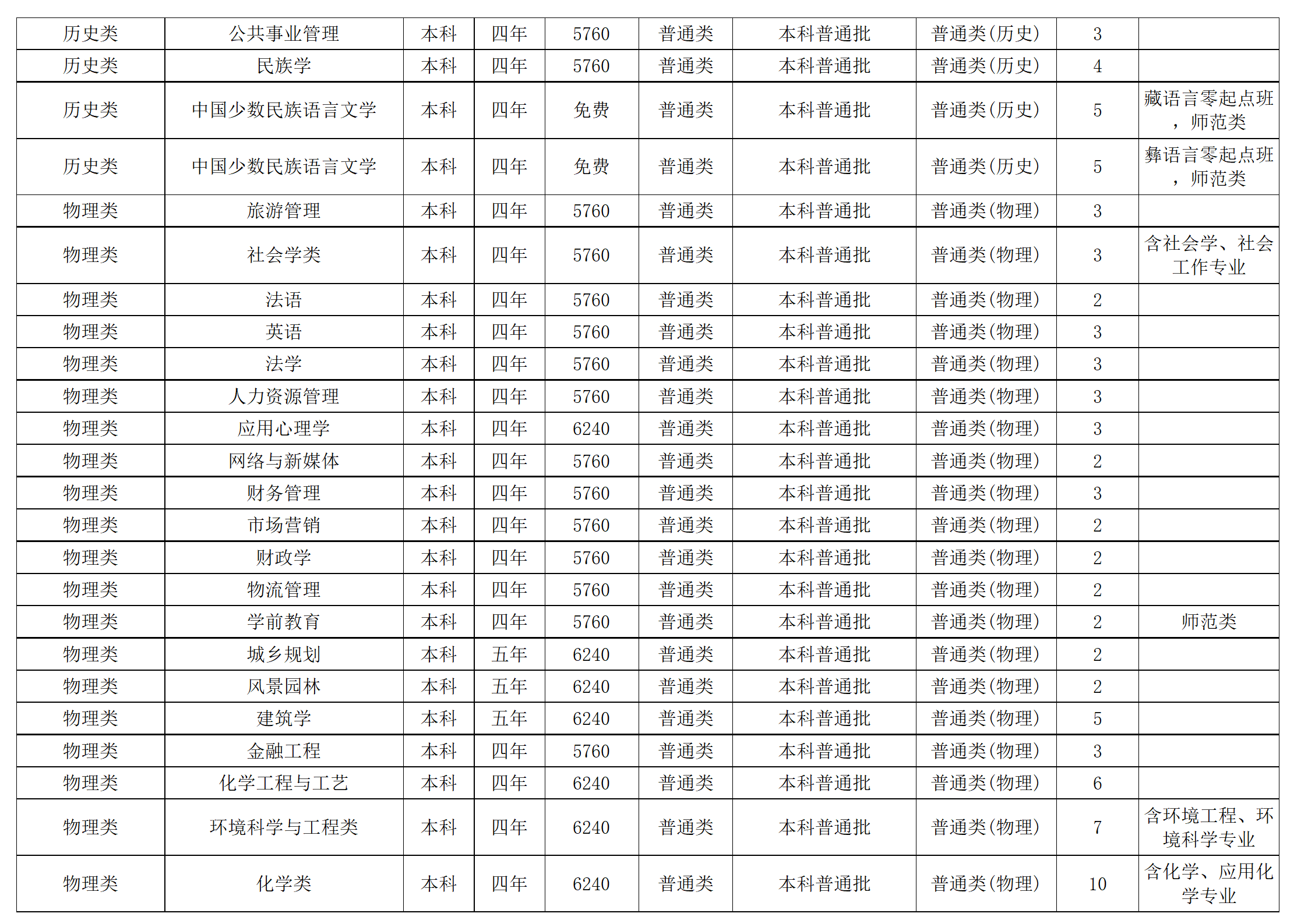 西南民族大學(xué)－2024年招生計劃