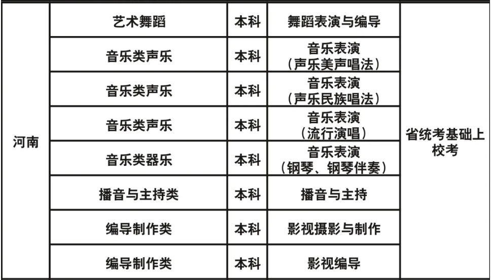 成都藝術(shù)職業(yè)大學(xué)2023年藝術(shù)類校考專業(yè)與各省級(jí)統(tǒng)考對(duì)應(yīng)關(guān)系一覽表