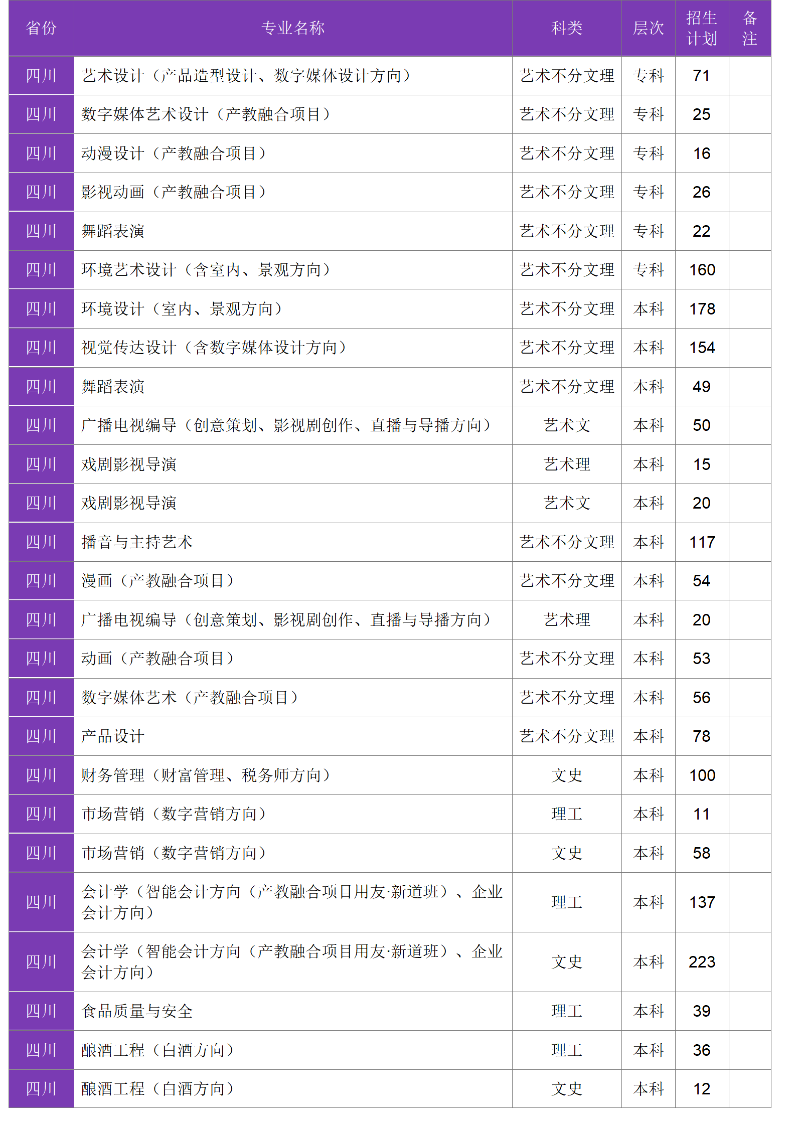 四川大學(xué)錦江學(xué)院－2024年招生計劃