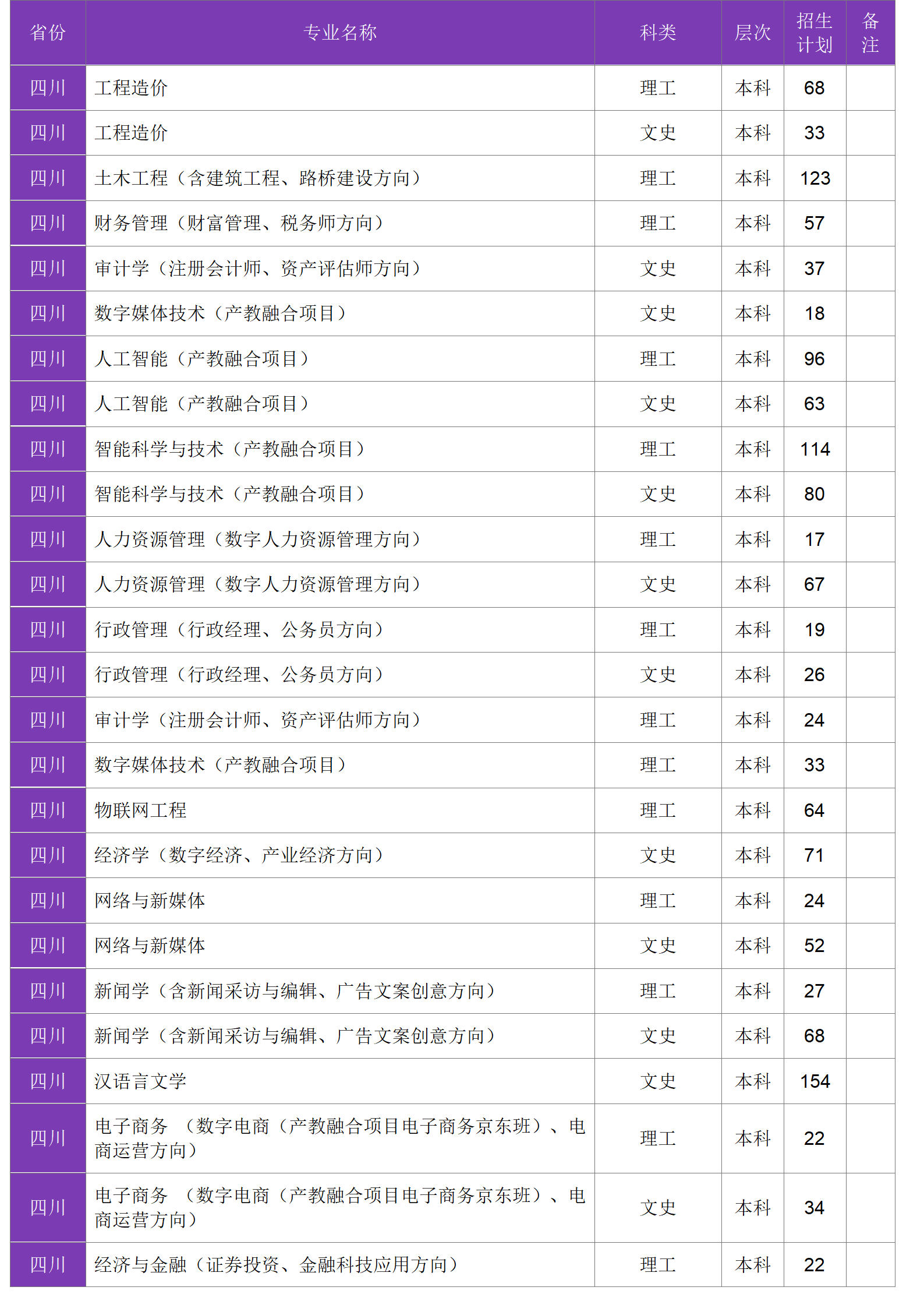 四川大學(xué)錦江學(xué)院－2024年招生計劃