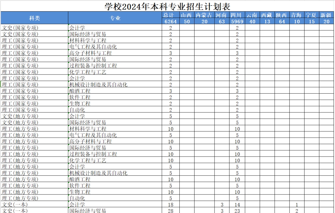 學校2024年本科專業(yè)招生計劃表 學校2024年本科專業(yè)招生計劃表