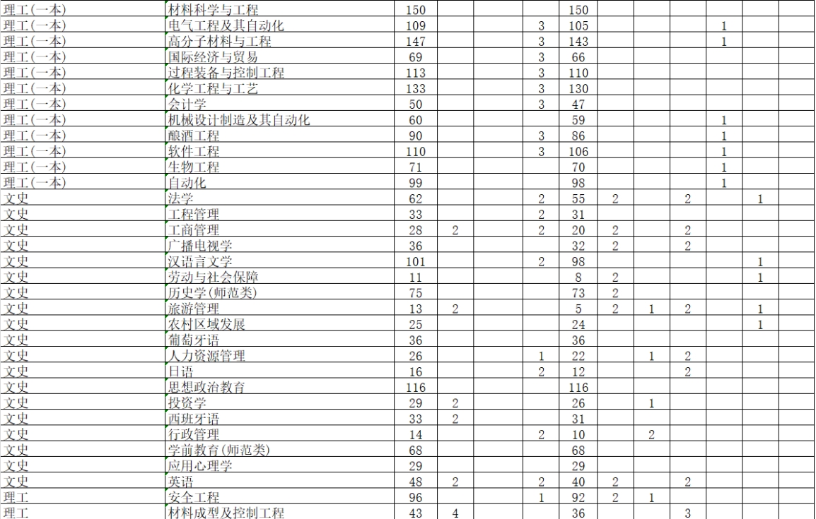 學校2024年本科專業(yè)招生計劃表 學校2024年本科專業(yè)招生計劃表