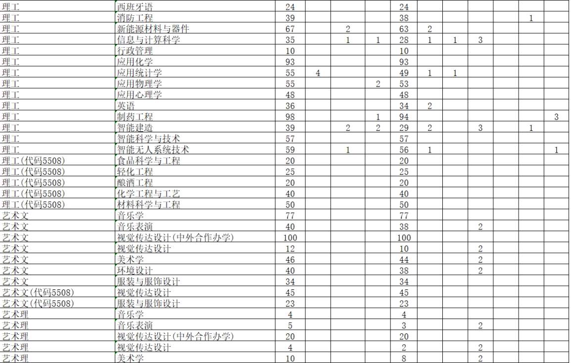學校2024年本科專業(yè)招生計劃表 學校2024年本科專業(yè)招生計劃表