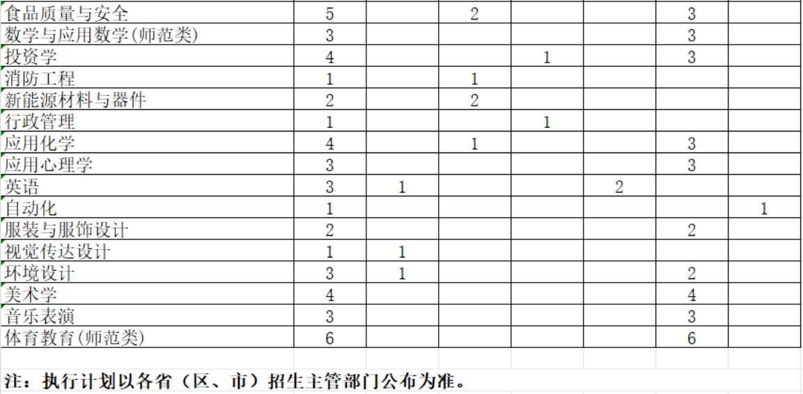 學校2024年綜合改革省市本科專業(yè)招生計劃表(3+3) 學校2024年綜合改革省市本科專業(yè)招生計劃表(3+3)