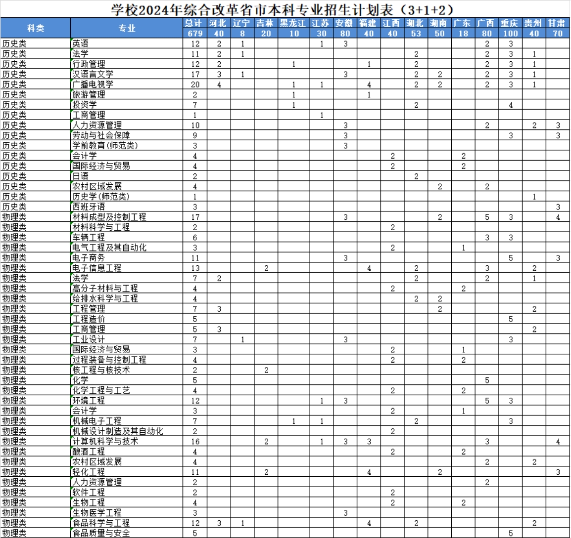 學校2024年綜合改革省市本科專業(yè)招生計劃表(3+1+2) 學校2024年綜合改革省市本科專業(yè)招生計劃表(3+1+2)