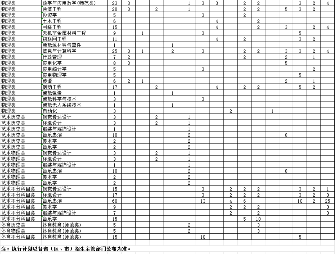 學校2024年綜合改革省市本科專業(yè)招生計劃表(3+1+2) 學校2024年綜合改革省市本科專業(yè)招生計劃表(3+1+2)