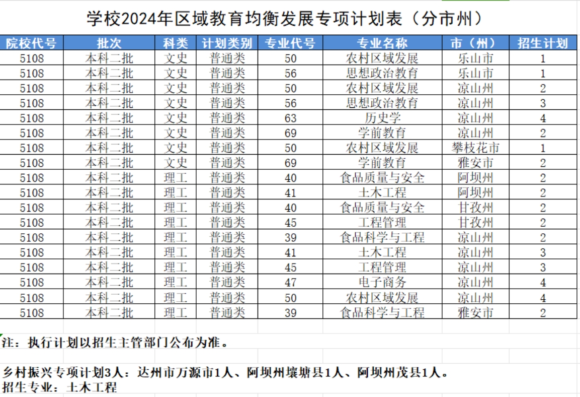 學校2024年區(qū)域教育均衡發(fā)展專項計劃表(分市州) 學校2024年區(qū)域教育均衡發(fā)展專項計劃表(分市州)