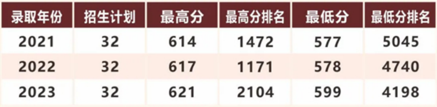 協(xié)和班近年高考分?jǐn)?shù)線 
