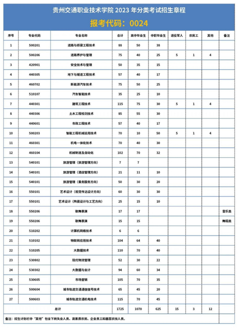 2023年貴州省高職（專(zhuān)科）分類(lèi)考試招生專(zhuān)業(yè)目錄