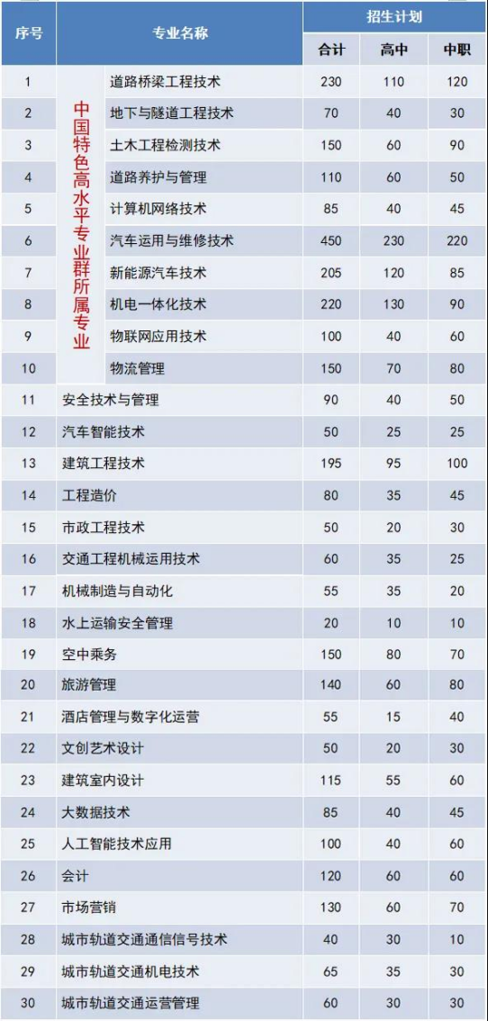 2021年貴州省高職(?？?分類考試招生專業(yè)目錄