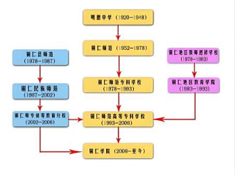貴州省銅仁高等師范?？茖W(xué)校