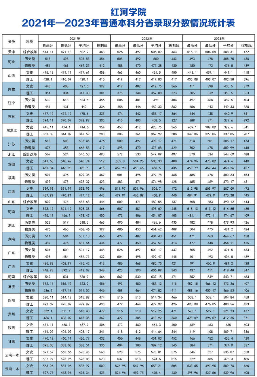 2021年一2023年普通本科分省錄取分數情況統(tǒng)計表
