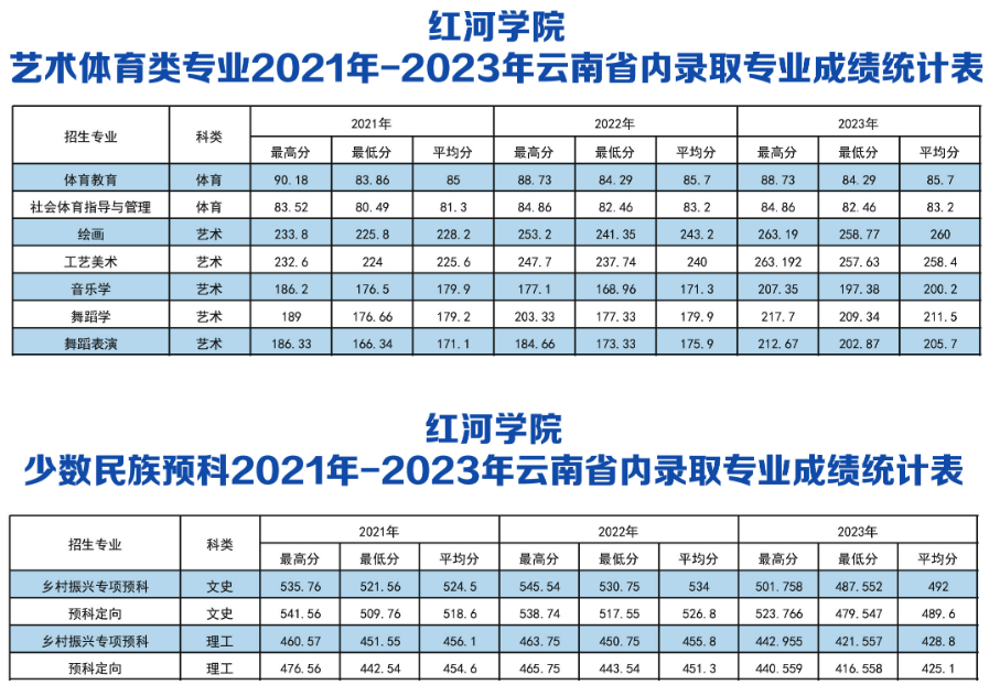 藝術體育類專業(yè)2021年-2023年云南省內錄取專業(yè)成績統(tǒng)計表 / 少數民族預科2021年-2023年云南省內錄取專業(yè)成績統(tǒng)計表