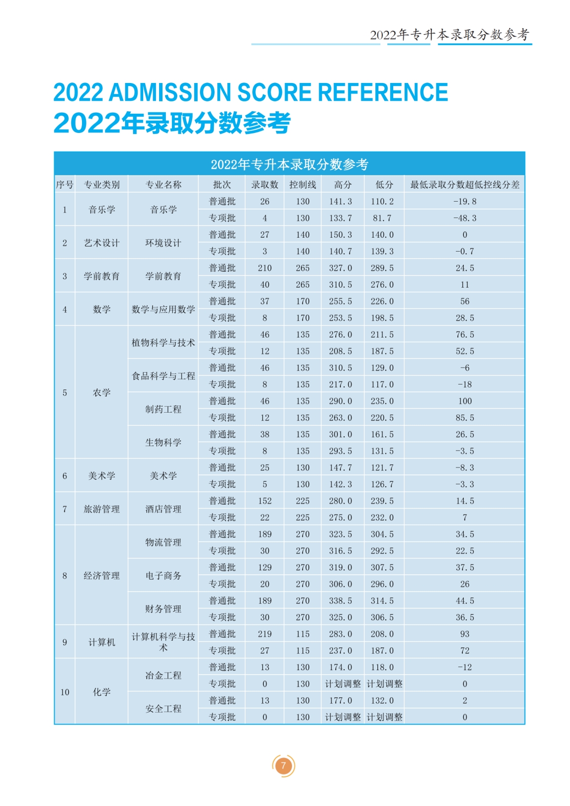 文山學(xué)院2023年專升本招生簡章