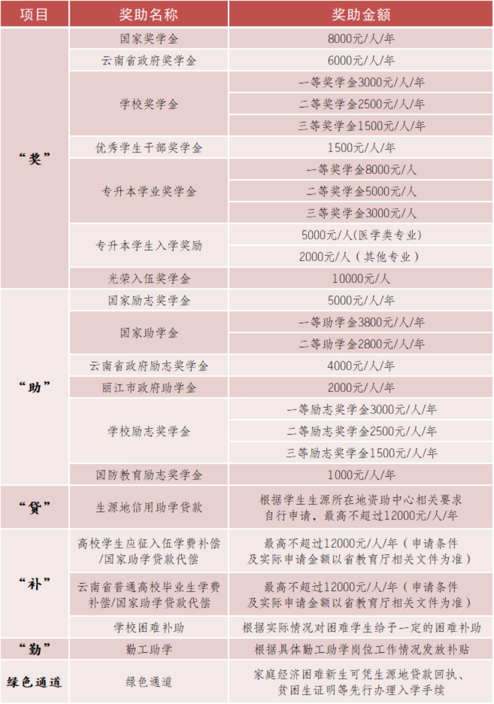 麗江文化旅游學(xué)院（原云南大學(xué)旅游文化學(xué)院）2022年專科招生簡章