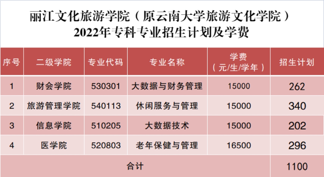麗江文化旅游學(xué)院（原云南大學(xué)旅游文化學(xué)院）2022年?？普猩喺? width=