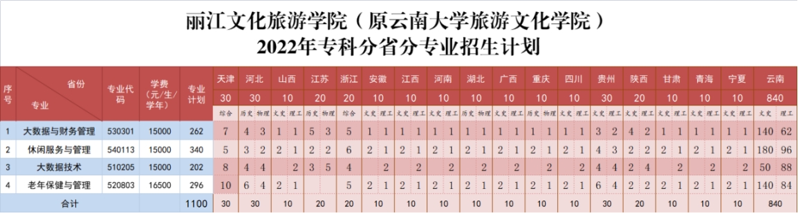 麗江文化旅游學(xué)院（原云南大學(xué)旅游文化學(xué)院）2022年?？普猩喺? width=