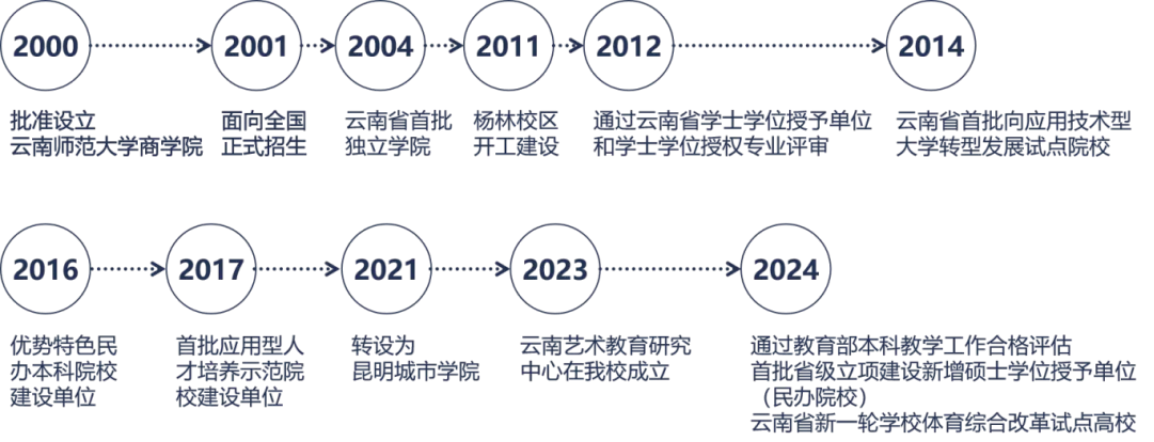 昆明城市學(xué)院2025年春招、職教高考招生簡章
