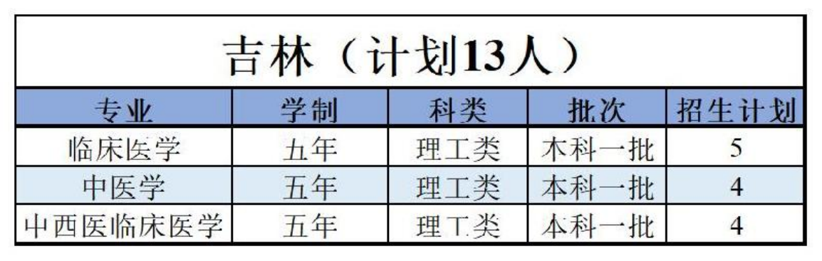 陜西中醫(yī)藥大學(xué)－2022年招生計劃