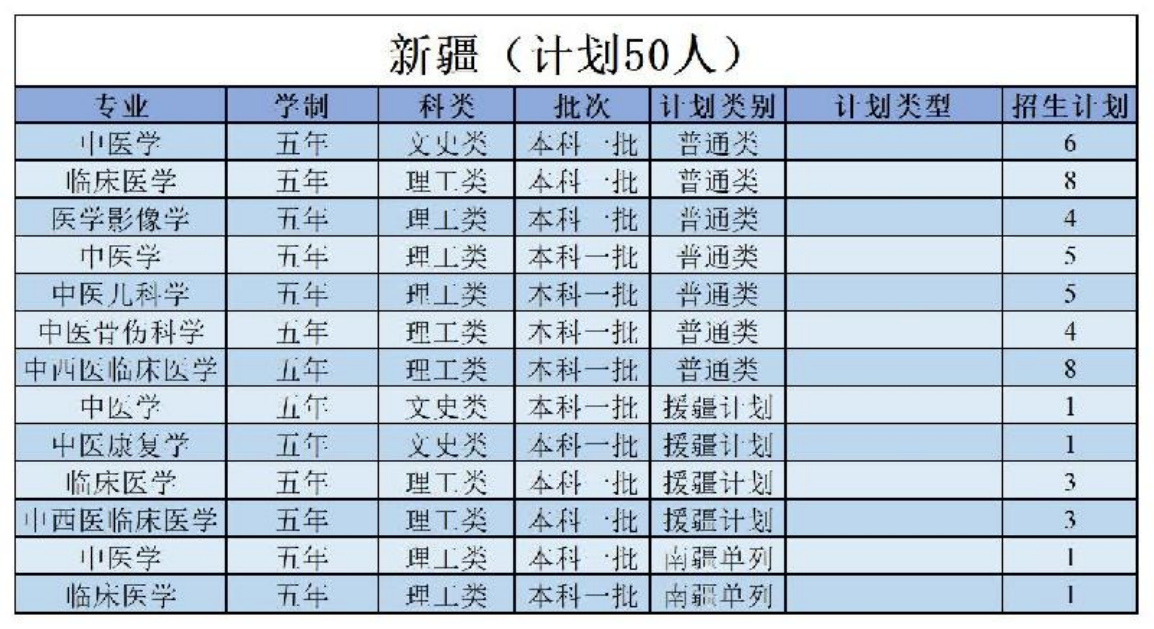陜西中醫(yī)藥大學(xué)－2022年招生計劃