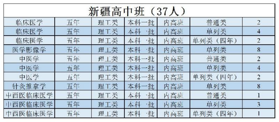 陜西中醫(yī)藥大學(xué)－2022年招生計劃