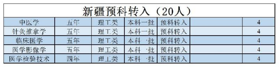 陜西中醫(yī)藥大學(xué)－2022年招生計劃
