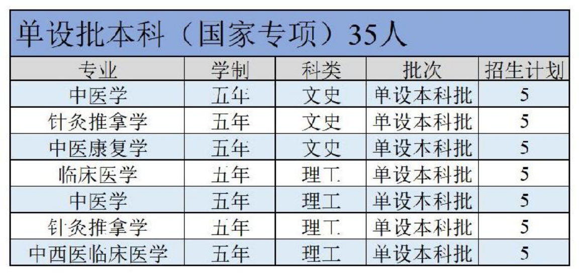 陜西中醫(yī)藥大學(xué)－2022年招生計劃