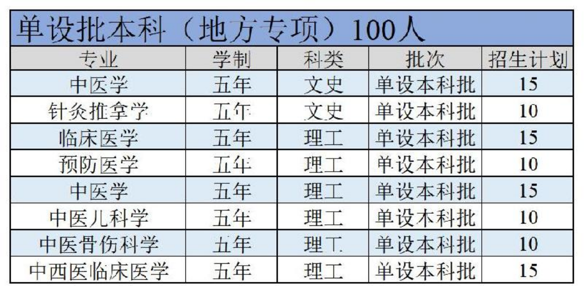 陜西中醫(yī)藥大學(xué)－2022年招生計劃