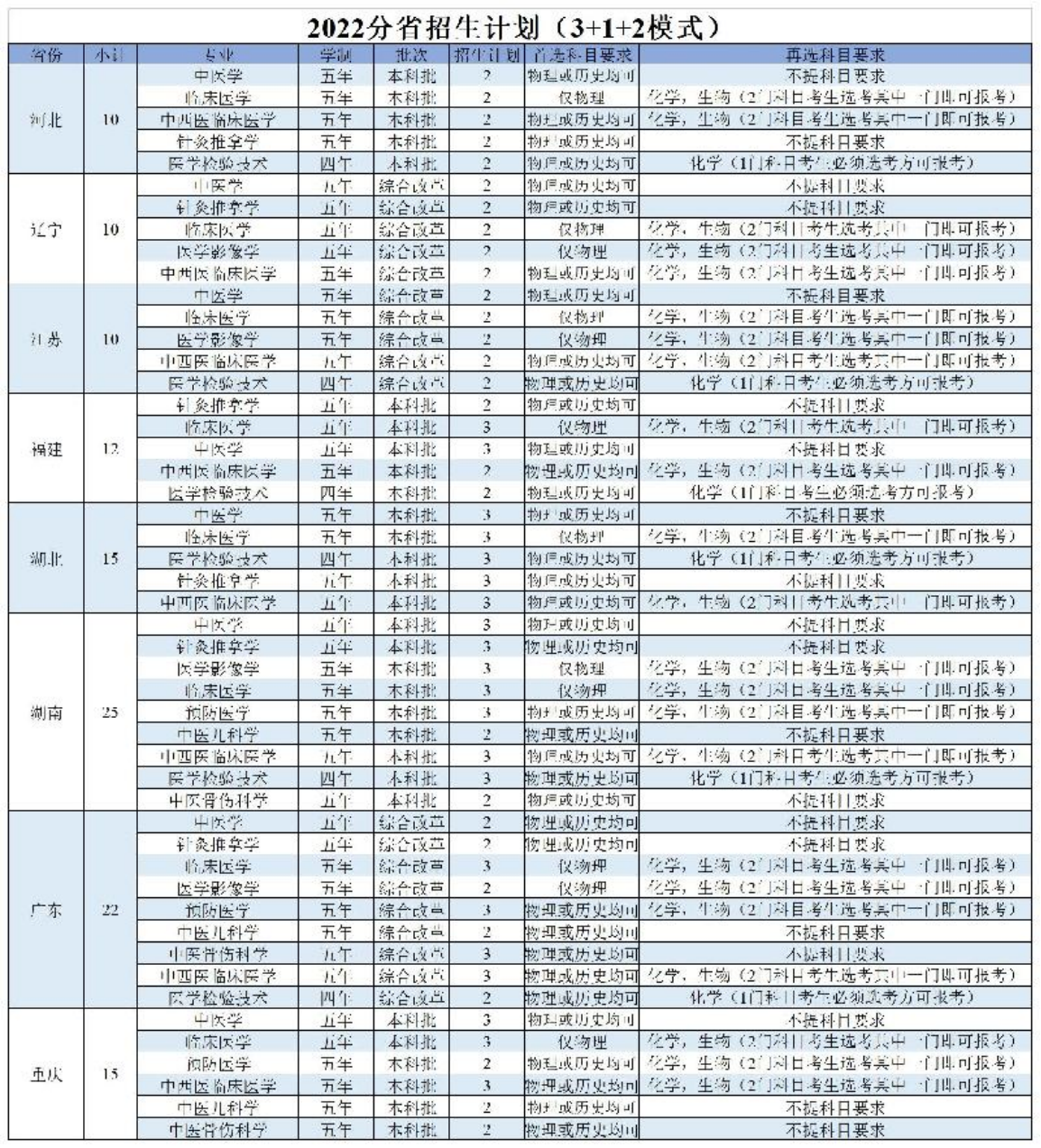 陜西中醫(yī)藥大學(xué)－2022年招生計劃