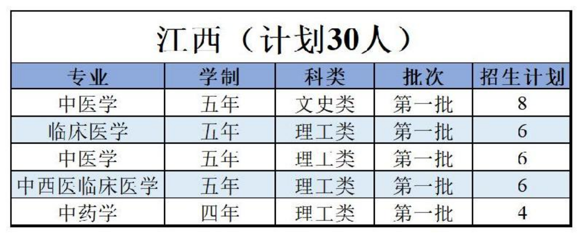陜西中醫(yī)藥大學(xué)－2022年招生計劃