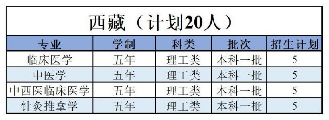陜西中醫(yī)藥大學(xué)－2022年招生計劃