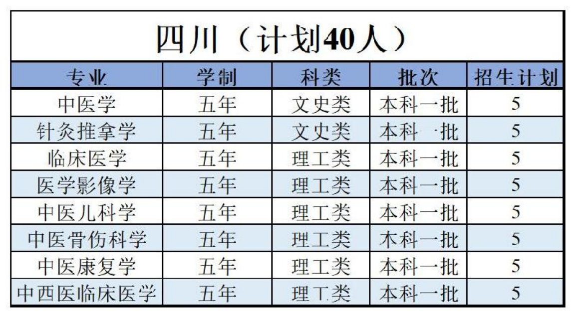 陜西中醫(yī)藥大學(xué)－2022年招生計劃