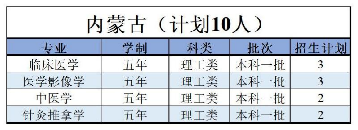 陜西中醫(yī)藥大學(xué)－2022年招生計劃