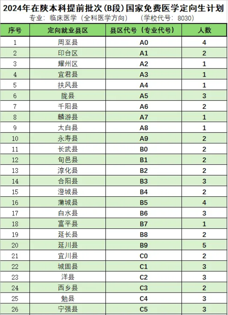 2024年在陜本科提前批次（B段）國(guó)家免費(fèi)醫(yī)學(xué)定向生計(jì)劃