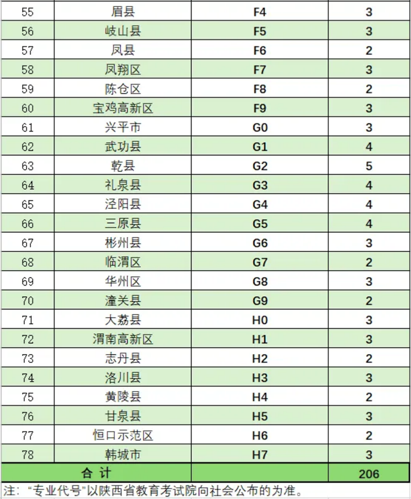 2024年在陜本科提前批次（B段）國(guó)家免費(fèi)醫(yī)學(xué)定向生計(jì)劃