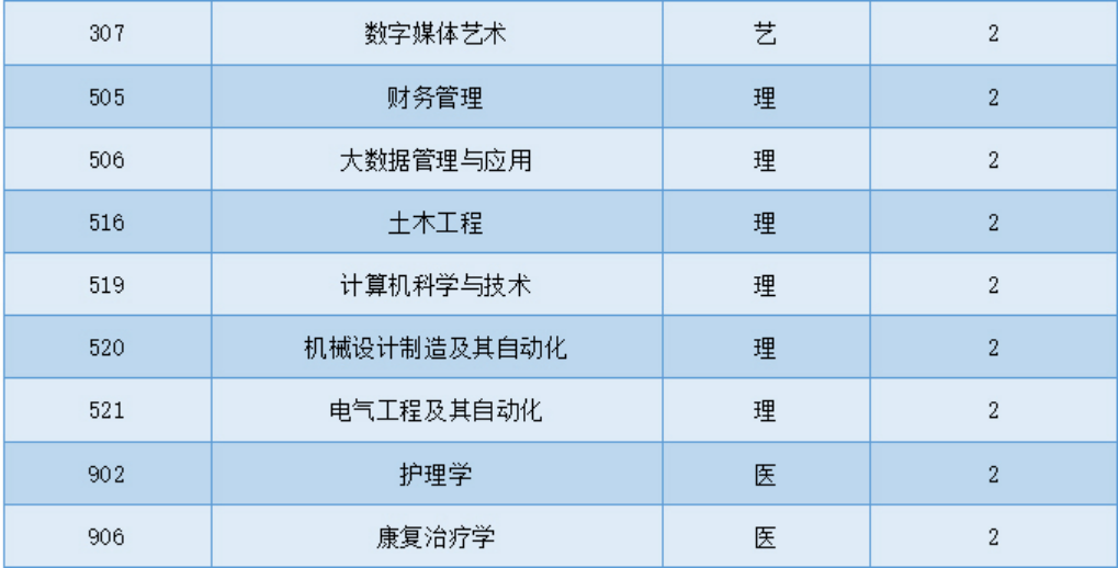 西安思源學(xué)院－2025年專(zhuān)升本招生簡(jiǎn)章
